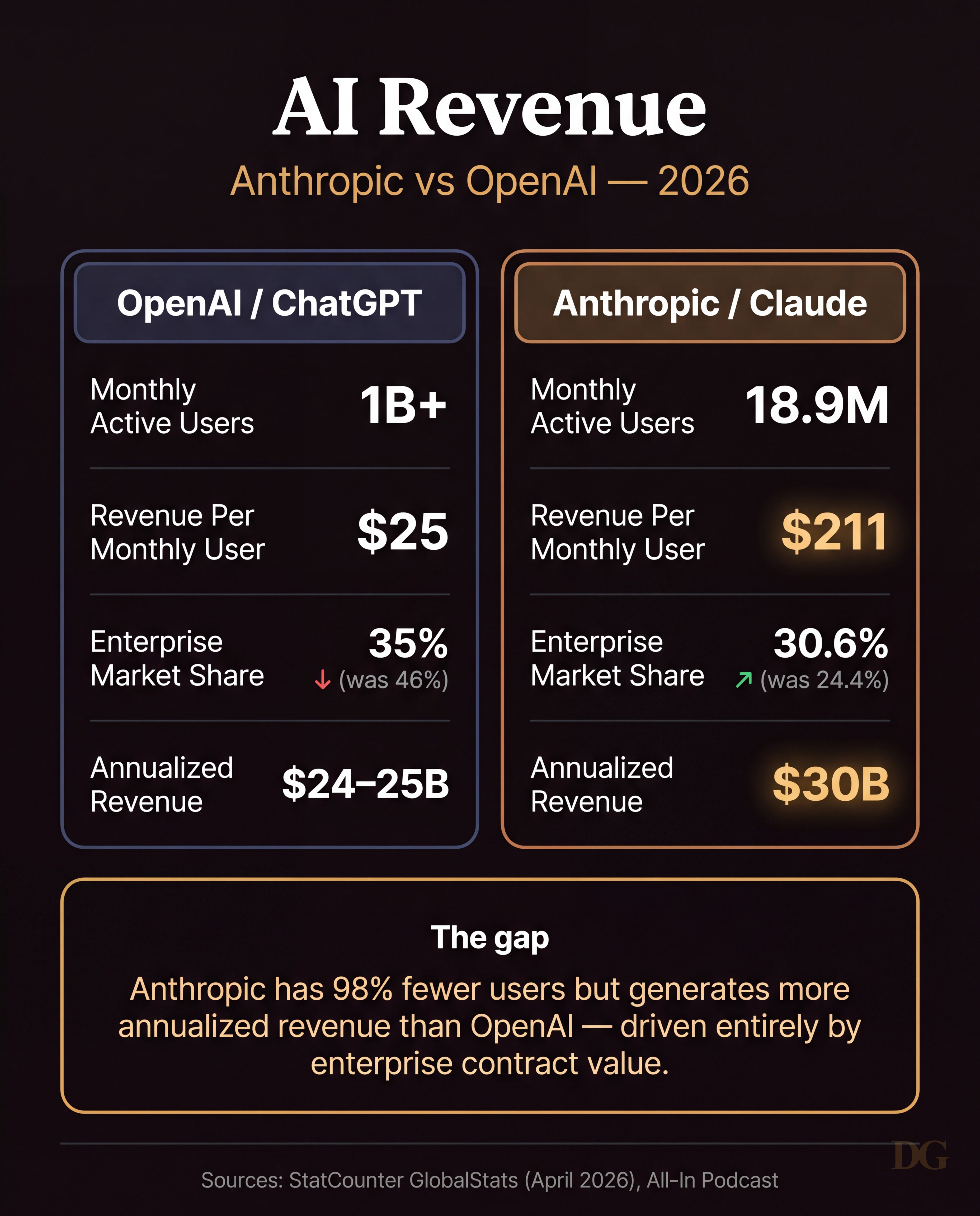 AI Revenue comparison: Anthropic vs OpenAI 2026