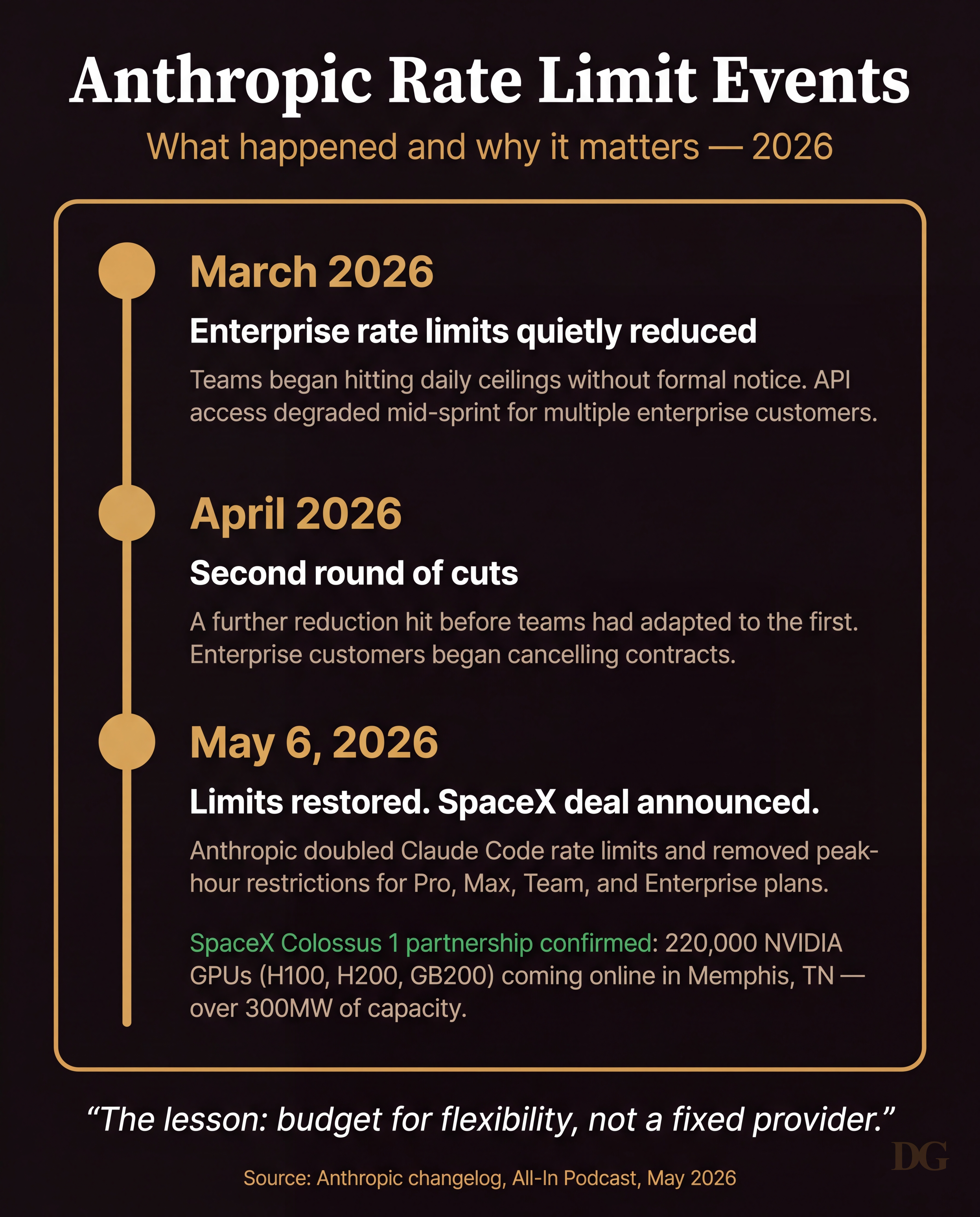 Anthropic rate limit events timeline 2026