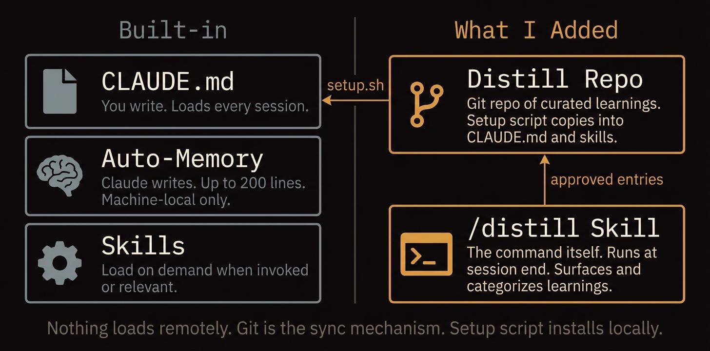 How context loads in Claude Code: Built-in layers (CLAUDE.md, auto-memory, skills) vs. custom layers (distill repo copied into CLAUDE.md via setup script, /distill skill).