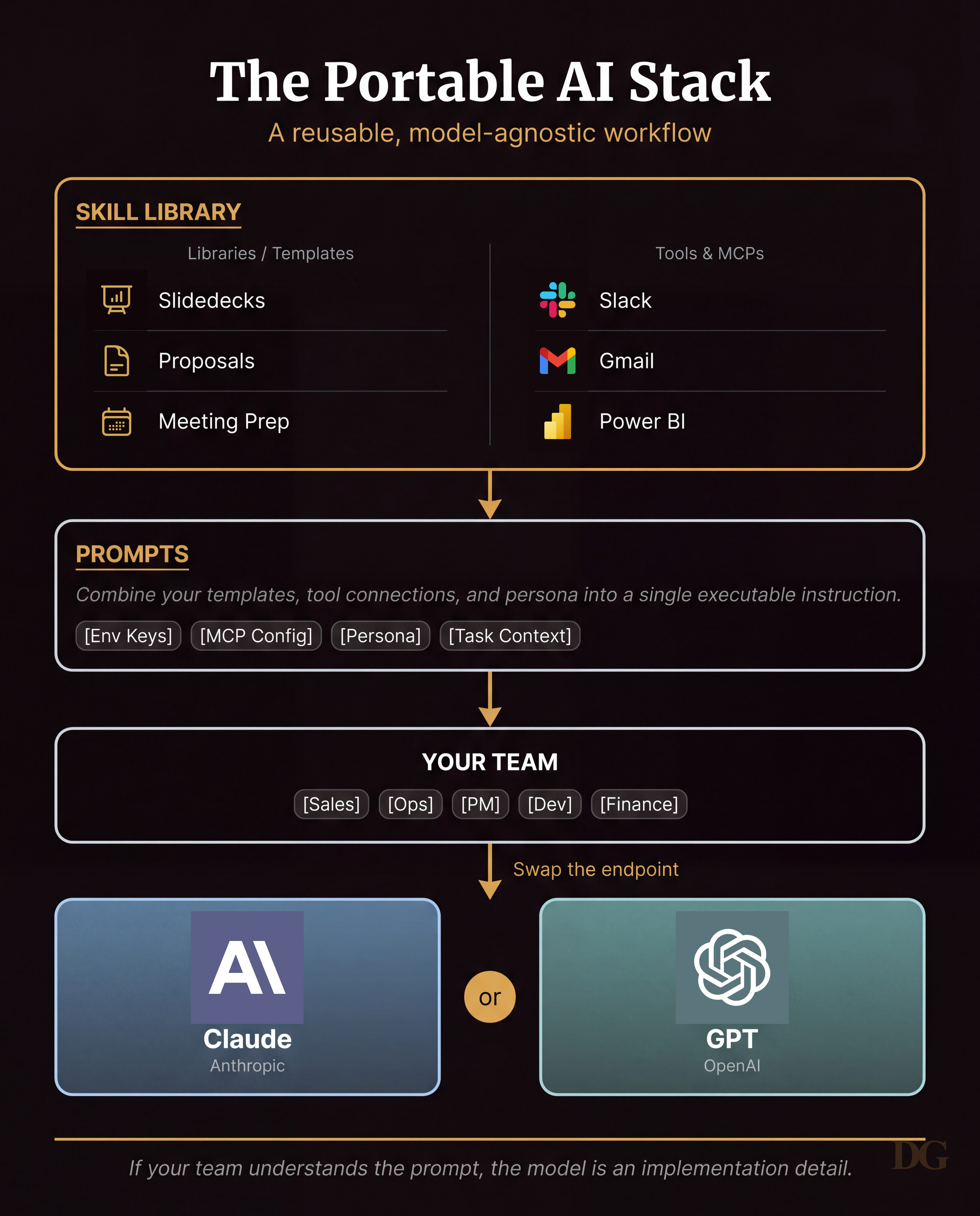 The Portable AI Stack: skill library architecture diagram